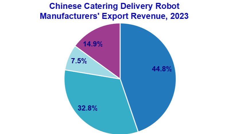 KEENON Roboticsは飲食配送ロボットの輸出で1位で、世界のサービスロボットの出荷台数は10万台を超えている